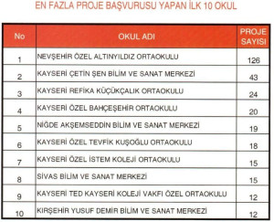 ALTINYILDIZLILAR TÜBİTAK JÜRİ DEĞERLENDİRMESİNDE