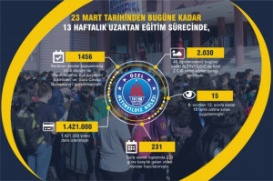 UZAKTAN EĞİTİMDE ALTINYILDIZ FEN VE ANADOLU LİSESİ FARKI!