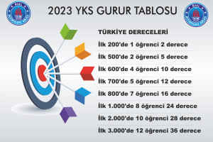 BAŞARIDA ZİRVENİN ADRESİ OLAN ALTINYILDIZ KOLEJİ LİSELERİ 2023 YKS SONUÇLARINA GÖRE TÜRKİYE’DE İLK 1000’DE 8 ÖĞRENCİSİ OLAN NEVŞEHİR’DE Kİ “TEK OKUL”