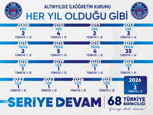 ALYINTILDIZDA 68 TÜRKİYE BİRİNCİLİĞİ, 2026’DA LGS’DE TARİHİ REKOR